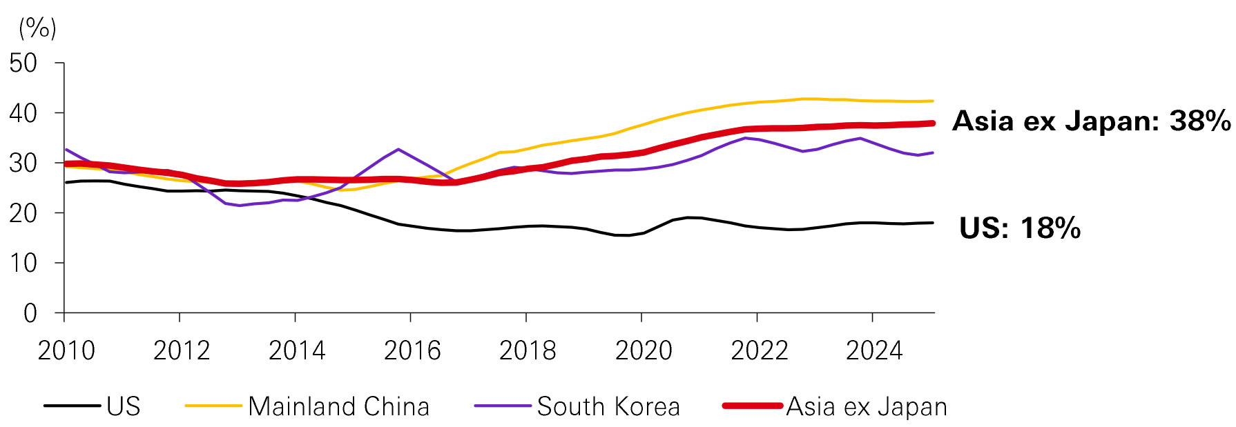 Fig 4: Percentage of companies which are net cash positive