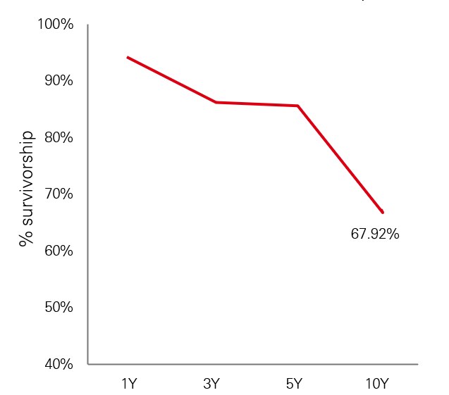 Per cent of US Funds that have survived over the years