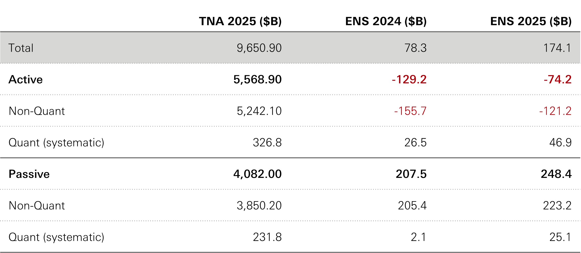 Quant Takes the Wheel: Active Fund Flows Shift to Systematic Strategies