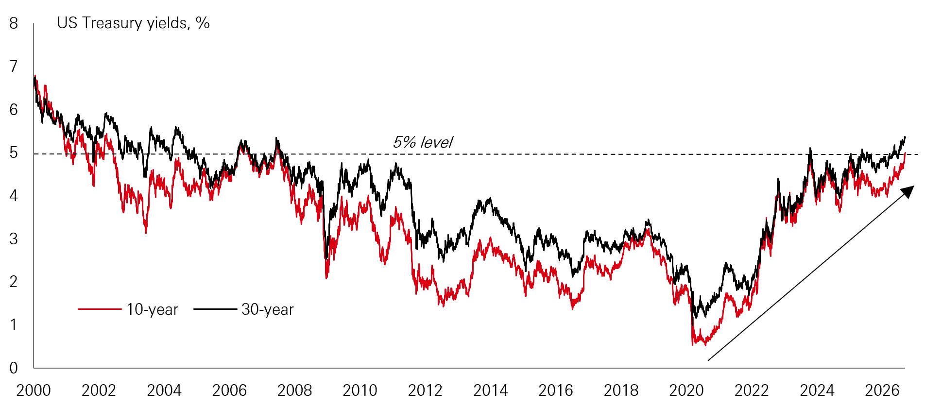 Chart of the week – Bonds back to normal