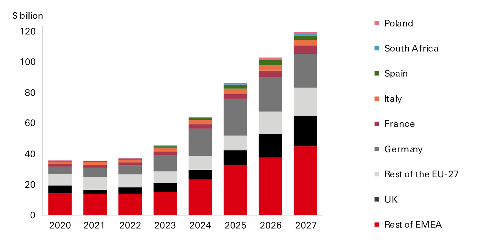 Figure 1: Significant growth in electricity
transmission investment…