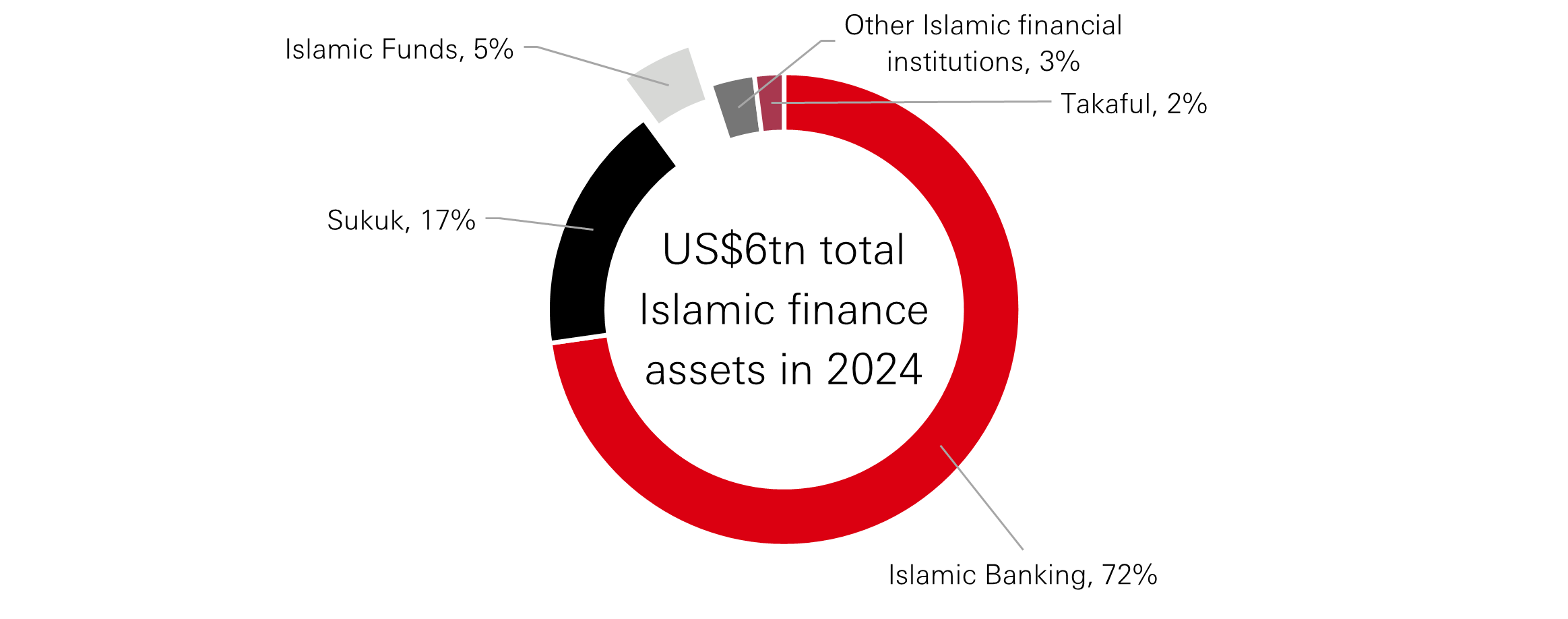 Exhibit 10: Islamic finance industry breakdown