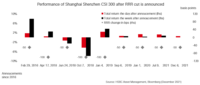China’s RRR cut