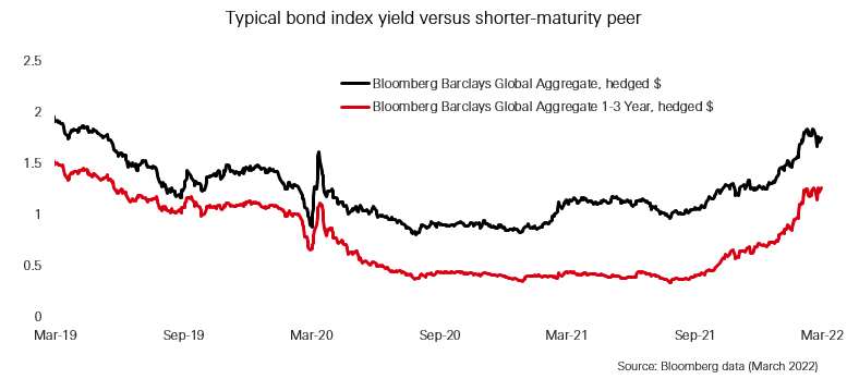 Short term bonds