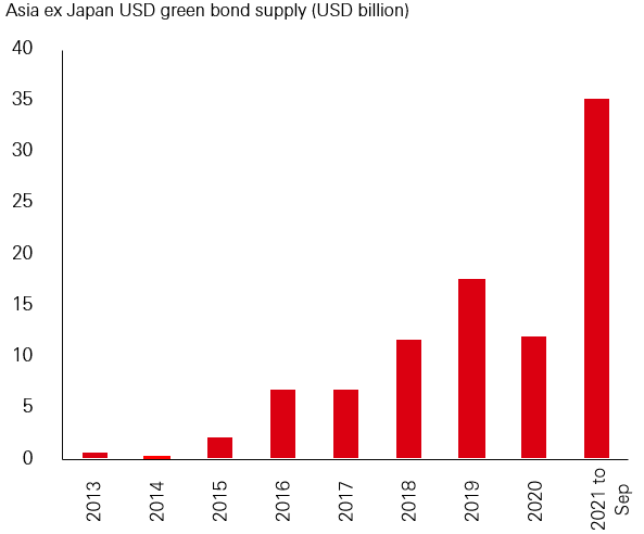 Fig. 3: Record year in Asia USD green bond supply