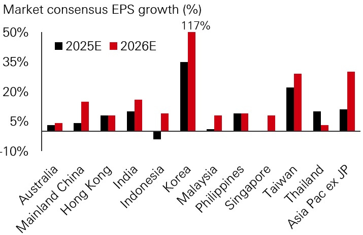 Fig. 3: Earnings growth remains solid