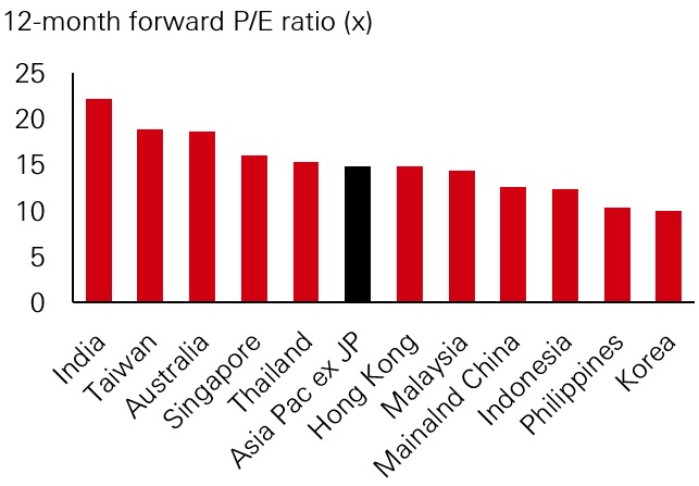 Fig. 4: Asian markets’ valuation underpinned by strong earnings growth and solid fundamentals