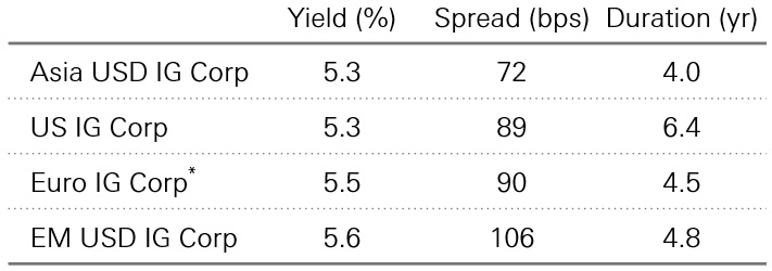 Fig. 5: Investment grade bonds valuations