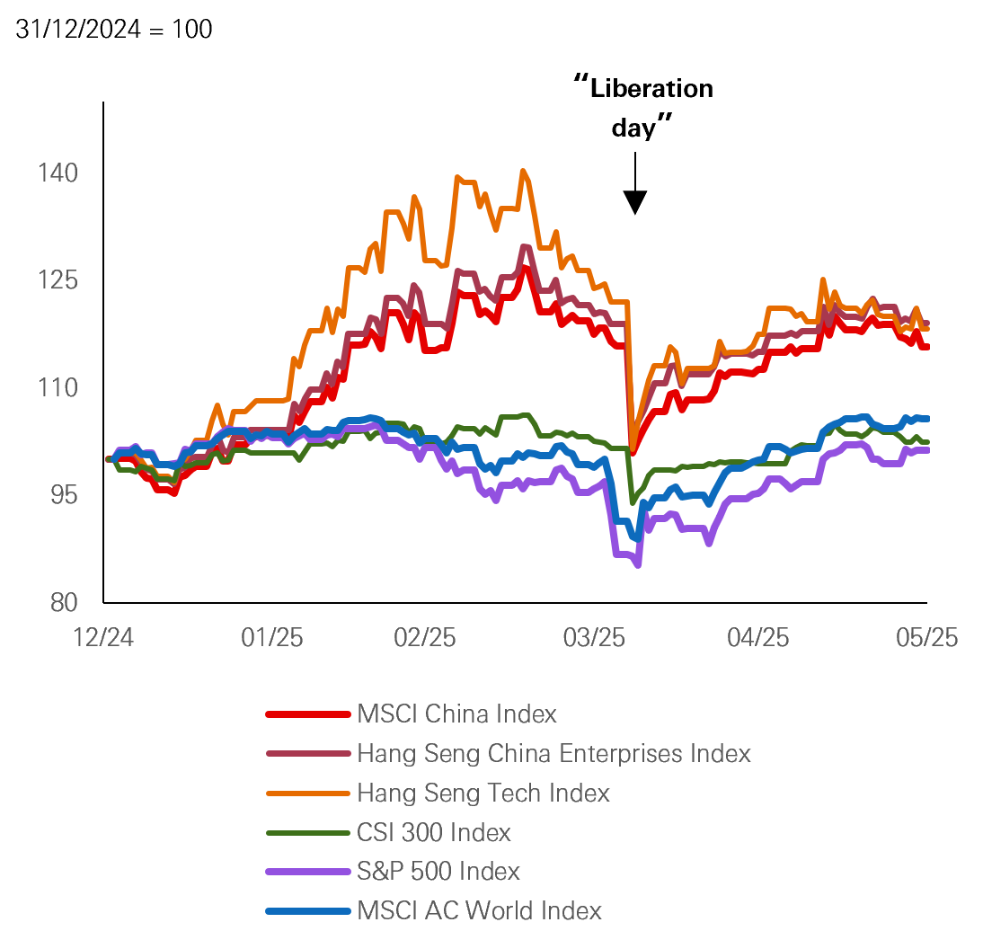 Fig. 5: Strong relative year-to-date performance of China equities