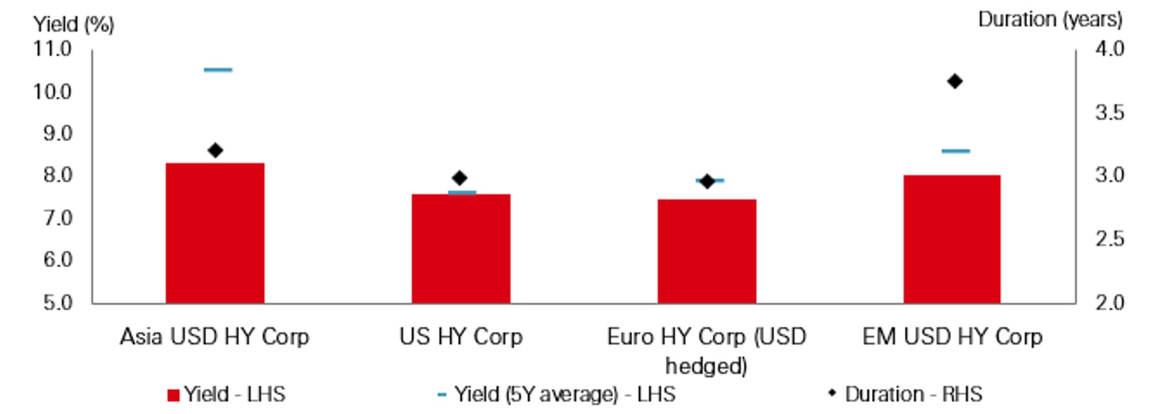 HY corporate yield comparison