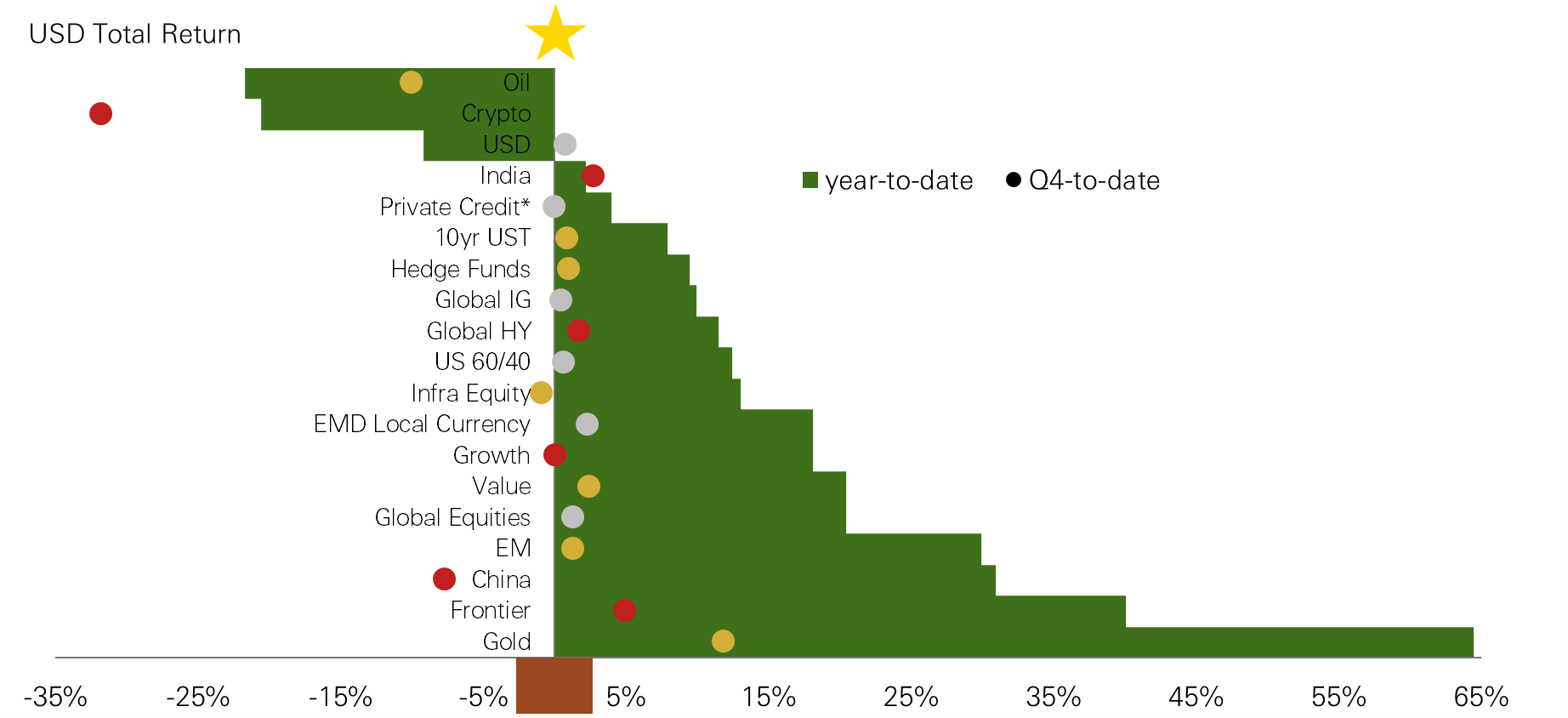 Chart of the week – A bonanza year for markets
