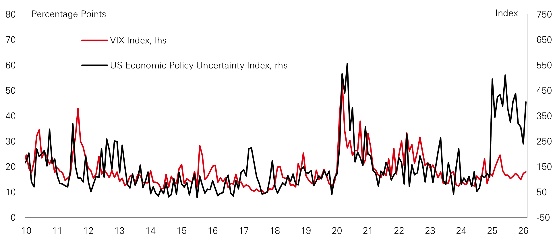 Chart of the week – Policy uncertainty returns!