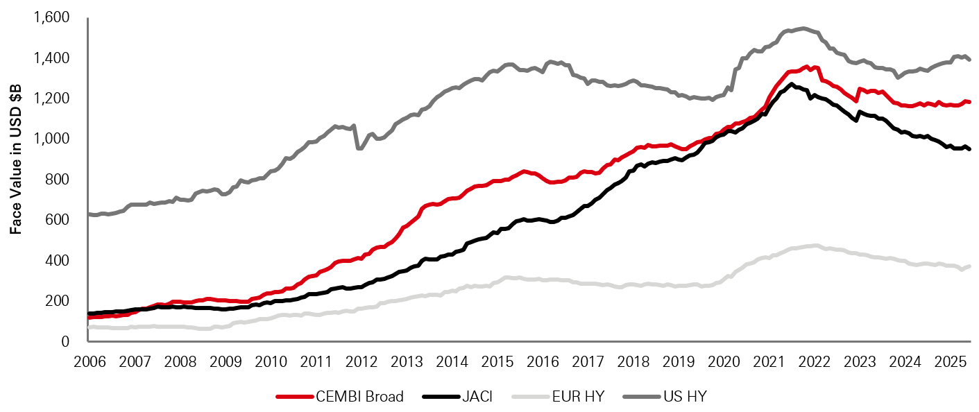 Evolution of Corporate Indices (Figure 1)