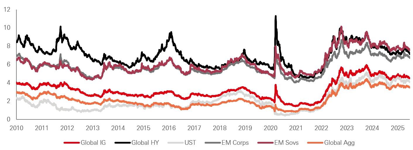 Fixed Income Asset Class Yields (per cent) (Figure 2)