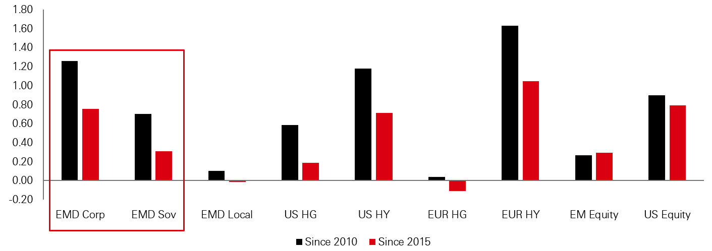 Sharpe ratio by asset class (Figure 3)