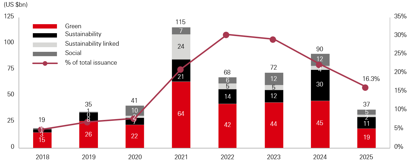 EM Corporate GSS bond issuance by type and per cent of total (Figure 4)