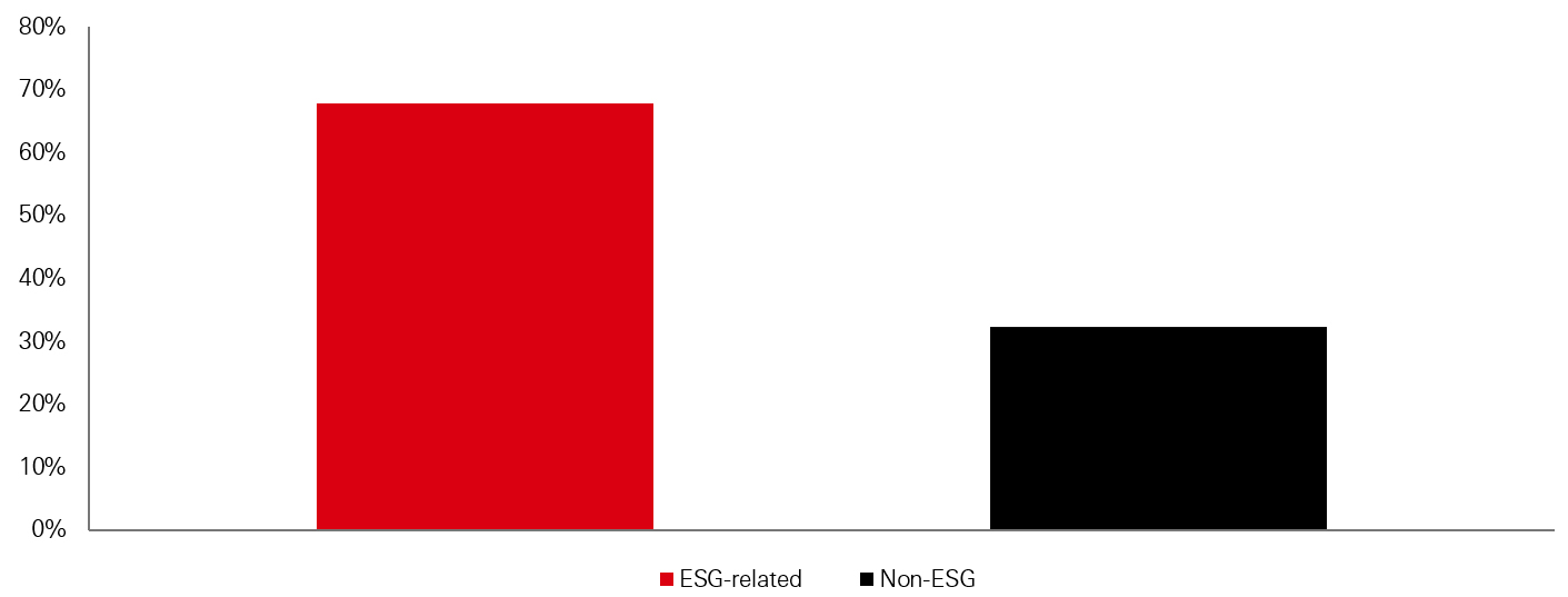 ESG related funds comprise two-thirds of EMD universe (Figure 5)