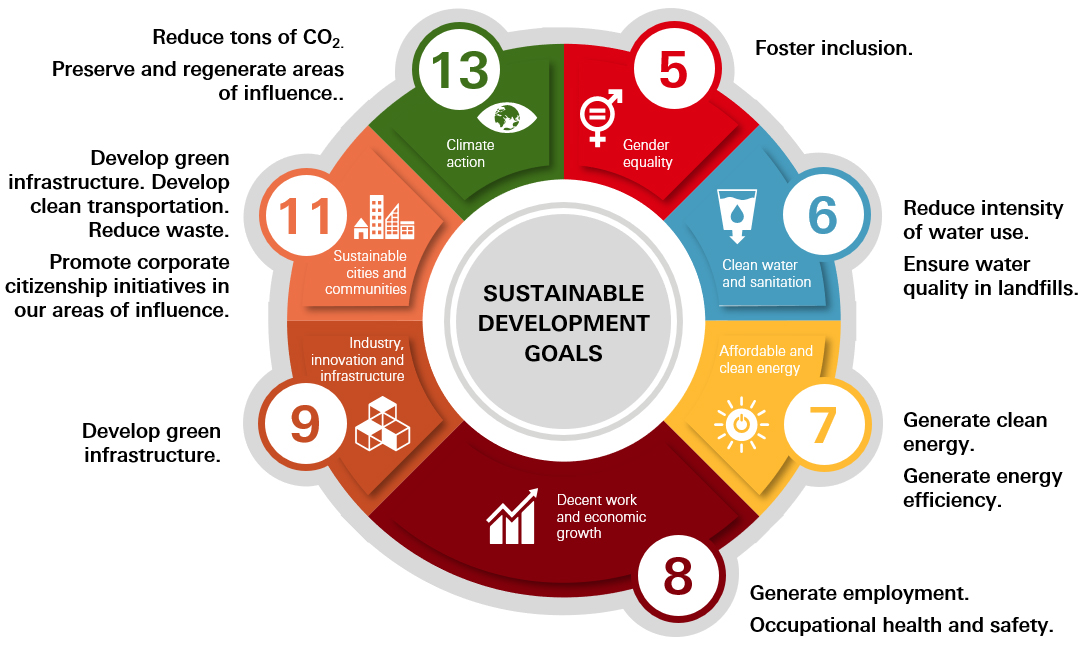 United Nations Sustainable Development Goals (Figure 7)