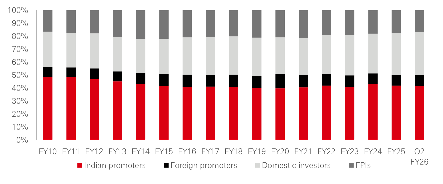 Ownership trend across promoters and non-promoters in the NSE-listed universe