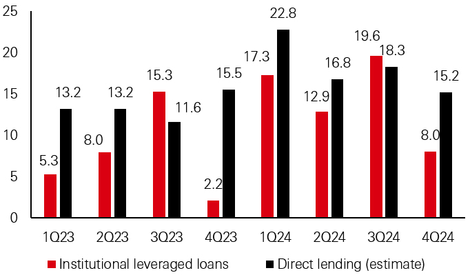 Direct lending maintains the upper hand