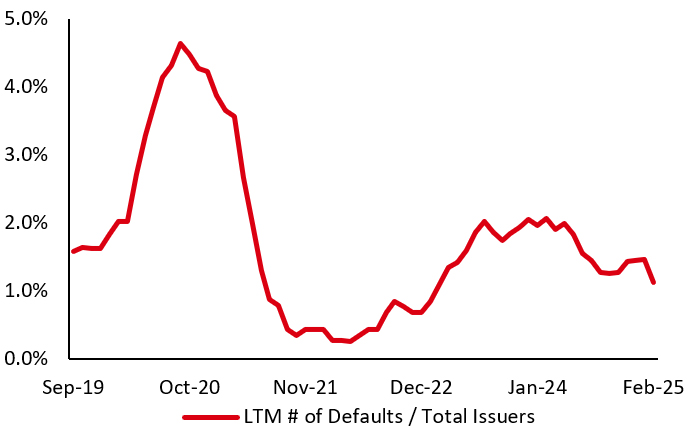 Default rates remain resilient