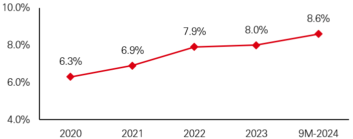 PIK Income has continued to rise