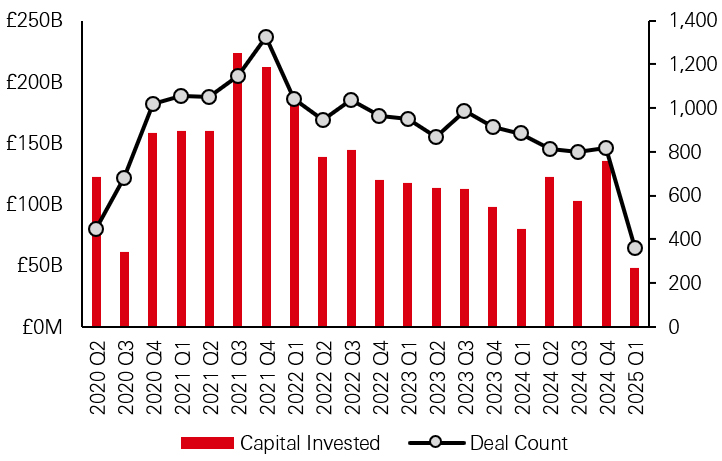 Capital investment has increased year-on-year