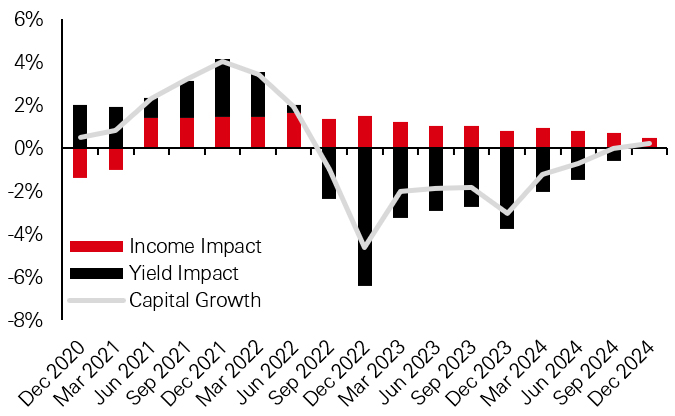 Uptick in capital growth rates