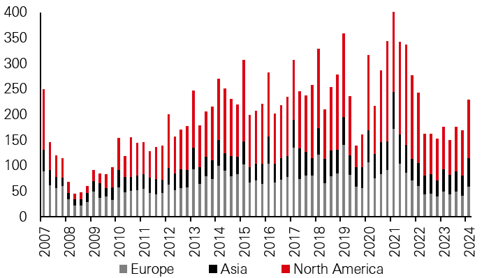 Global Investment Activity