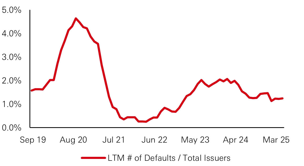 Default rates remain resilient