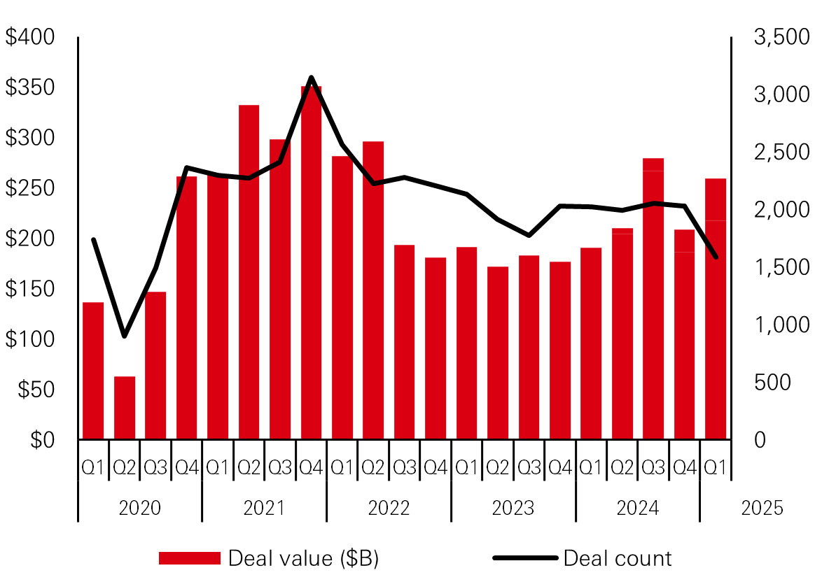 Capital investment has increased year-on-year