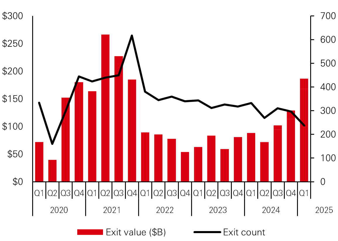 Upward trajectory for exit activity