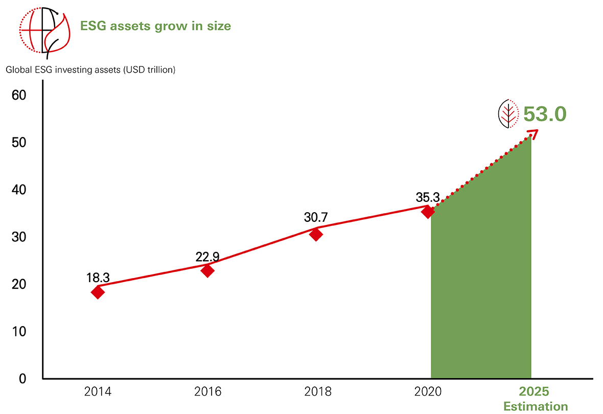 ESG assets grow in size