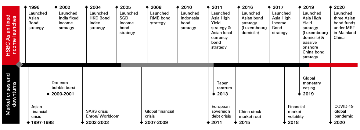HSBC has been investing in Asian fixed income over many market cycles