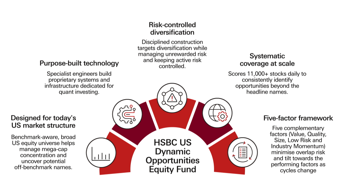 HSBC US Dynamic Opportunities Equity Fund