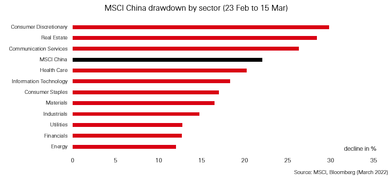 China equities