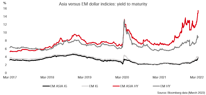 Asia high yield