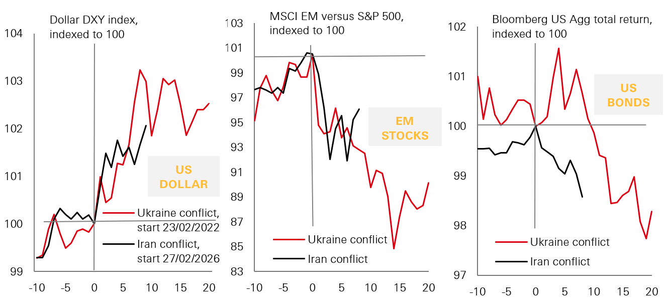 Chart of the week – Markets after the oil shock