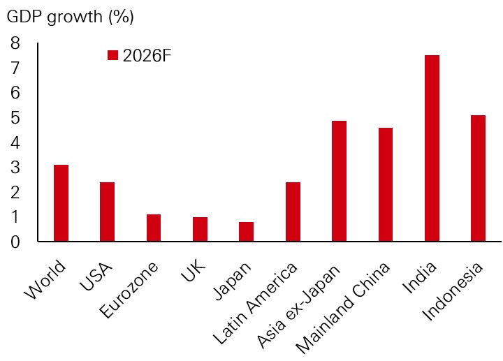 Fig 1: Asia GDP growth relatively strong vs rest of the world