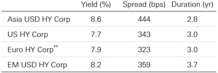 Fig. 6: High yield bonds valuations