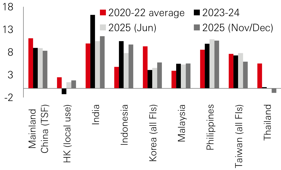 Fig. 5: Mixed credit/loan growth trajectories