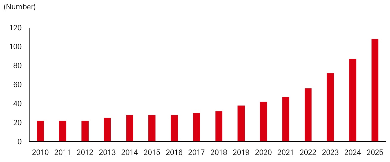 The number of SFC-authorised money market funds has grown 93 per cent since 2022