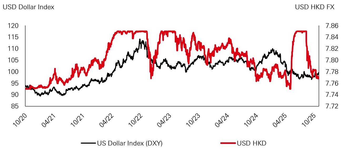 US dollar has been on a weakening path, adding to Hong Kong dollar strength this year