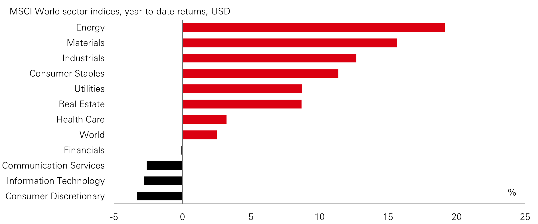Chart of the week – Sector rotation in 2026
