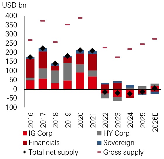 Figure 9: Asia-Pacific net supply on uptrend