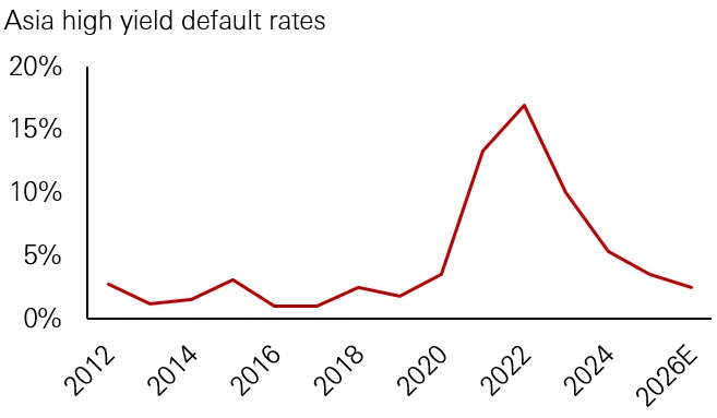 Figure 7: Asia HY default rates trend lower