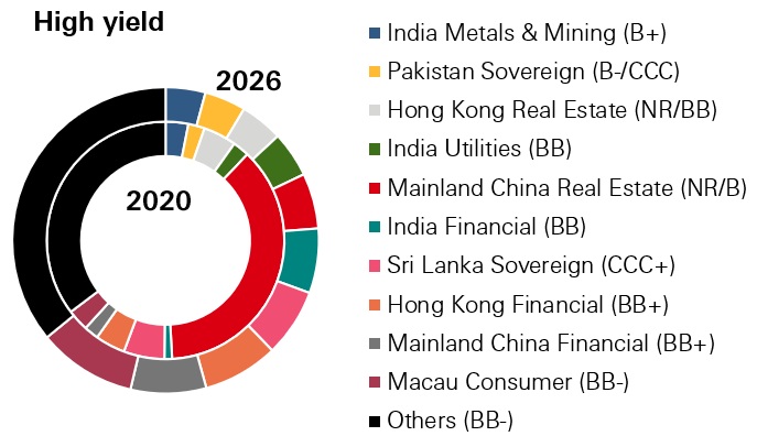 Figure 8: Asia IG and HY top 10 sector comparison: 2020 (inner rings) vs 2026 (outer rings)