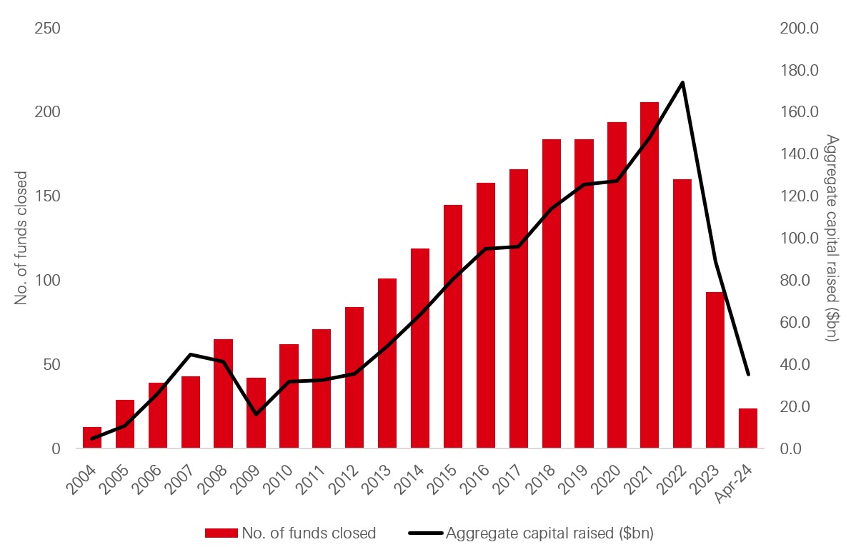 Figure 1: Global infrastructure capital raising