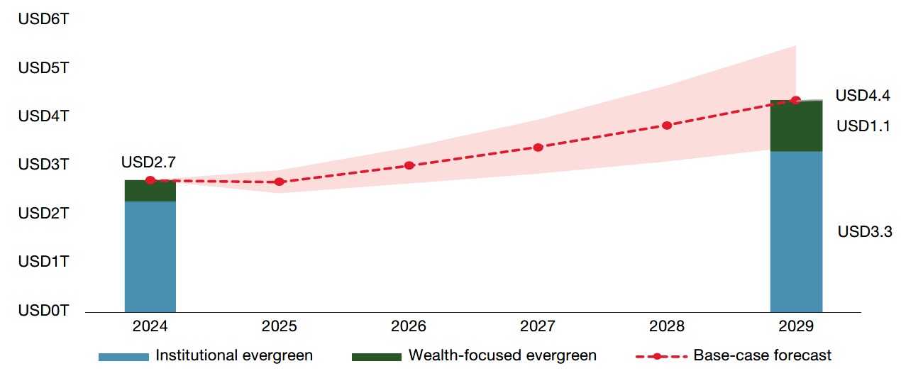 Figure 2: Evergreen fund AUM forecast (2024-2029)
