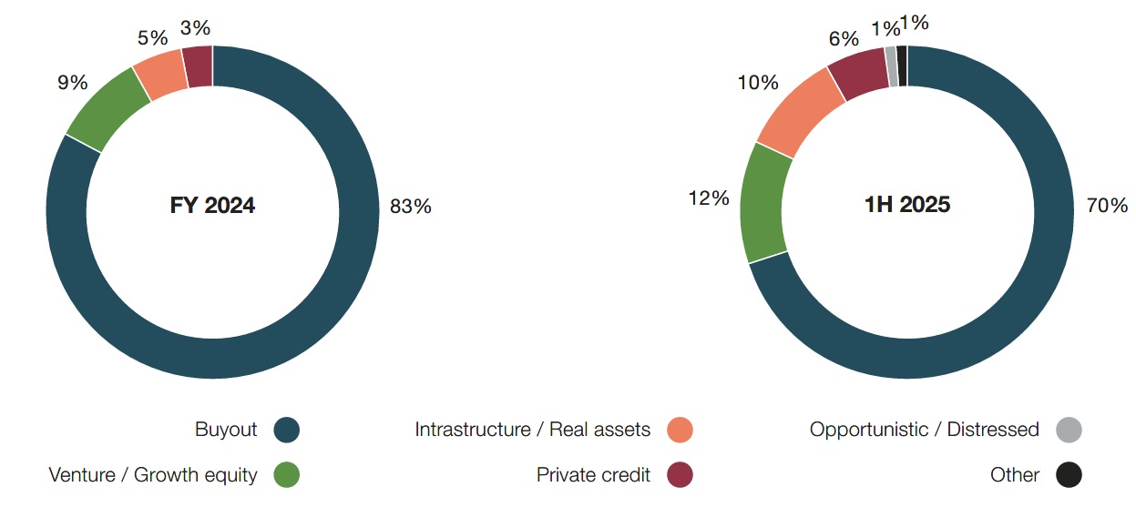 Figure 3: Evergreen transaction volume by strategy (H1 2025)